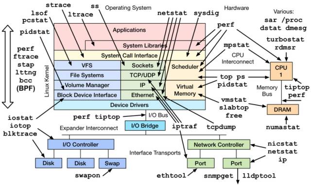 Linux 服务器性能出问题的解决方案