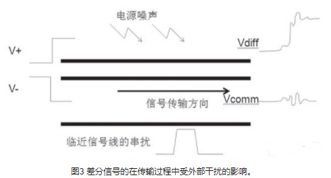 如何控制高速連接器差模到共模的轉換，并進行仿真和實驗論證