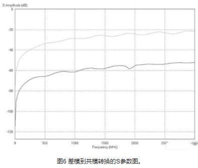 如何控制高速連接器差模到共模的轉換，并進行仿真和實驗論證