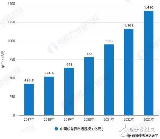 2017-2023年中国公有云市场规模统计情况及预测