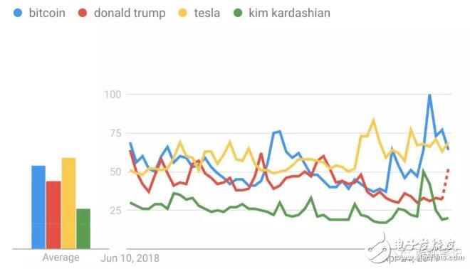 比特币一词的搜索指数和关注度比特朗普更高