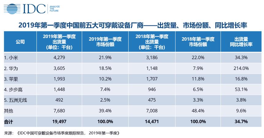 2019年第一季度中国可穿戴设备市场出货量同比增长 34.7%