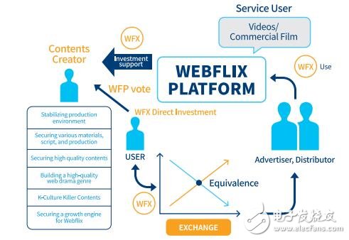 基于区块链技术的网络内容综合娱乐平台Webflix介绍