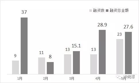 2019年5月VR/AR融资数量增长76%