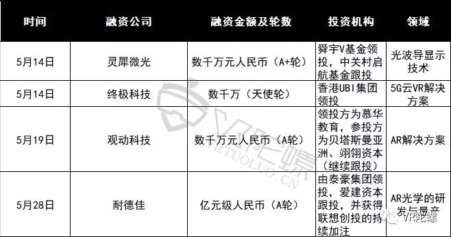 2019年5月VR/AR融资数量增长76%