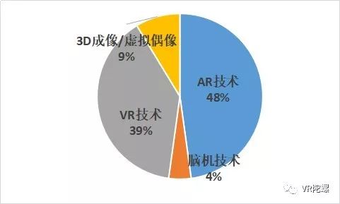 2019年5月VR/AR融资数量增长76%