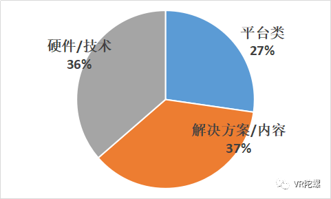 2019年5月VR/AR融资数量增长76%