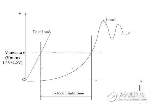 高速PCB内同步时钟系统设计