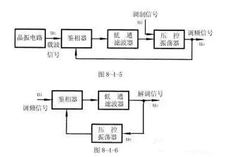 　锁相环应用的例子