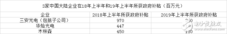 国内地方LED企业补贴遭削减