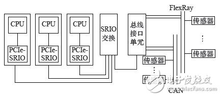 基于车电的RapidIO接口FlexRay接口和CAN接口设计