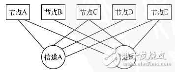 基于车电的RapidIO接口FlexRay接口和CAN接口设计