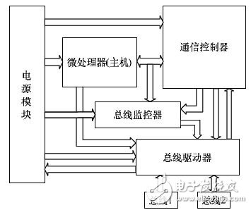 基于车电的RapidIO接口FlexRay接口和CAN接口设计