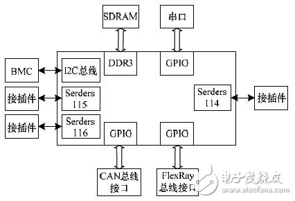 基于车电的RapidIO接口FlexRay接口和CAN接口设计