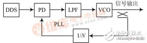 频率合成器