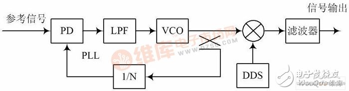 應(yīng)用于某型號雷達(dá)產(chǎn)品中的Ku波段頻率合成器的設(shè)計