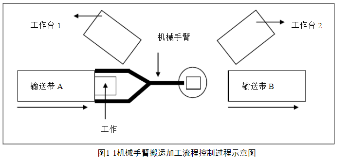 机械手臂搬运加工流程控制过程