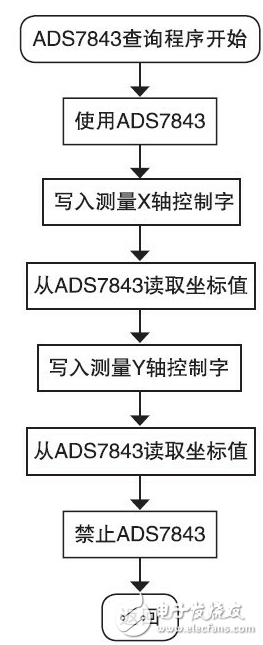 基于触摸屏的LED驱动电路设计