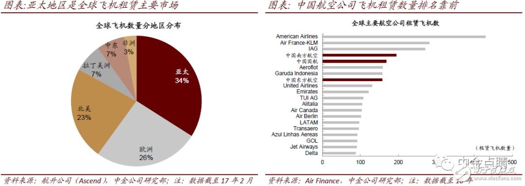 全球航空市场未来20年的发展及渗透率预测