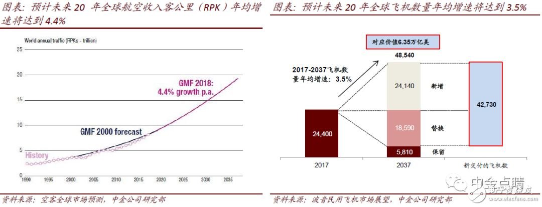 全球航空市场未来20年的发展及渗透率预测