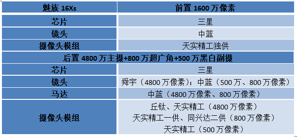 魅族首款三摄新机16Xs发布 摄像头供应商名单曝光