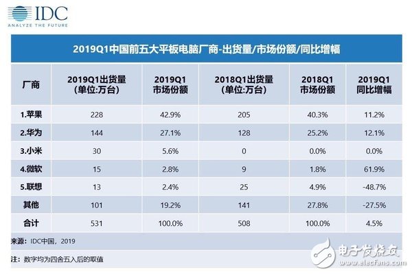 2019年第一季度中国平板电脑整体市场出货量报告分析