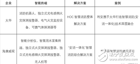 大安全時代 安防企業(yè)快速進入智慧消防領域