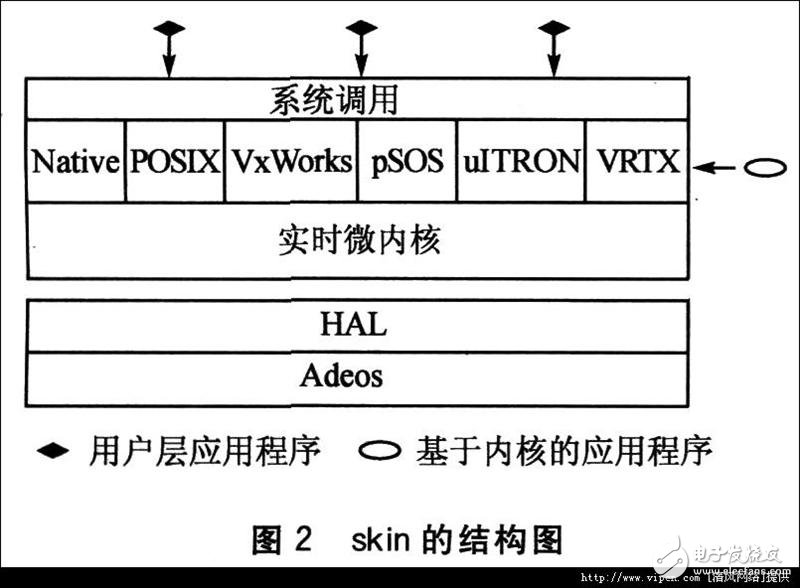 Xenomai用户程序在实时Linux操作系统的应用