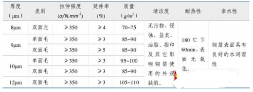 鋰電池負(fù)極用銅箔的原因