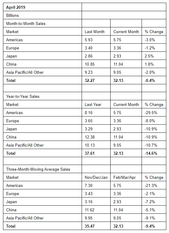SIA数据显示4月份全球半导体销售额同比减少14.6%