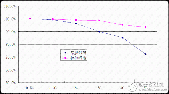 鋁箔在鋰電池領(lǐng)域的三大顯著優(yōu)勢