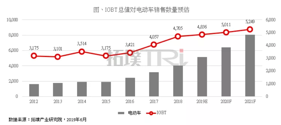 IGBT总值与电动汽车销售数量预估