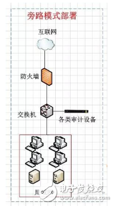 企業(yè)網(wǎng)絡安全設備之安全審計設備篇