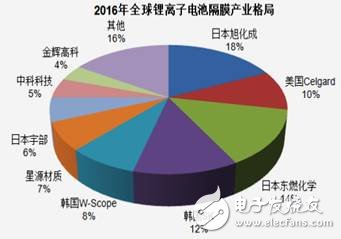 锂离子电池隔膜详解