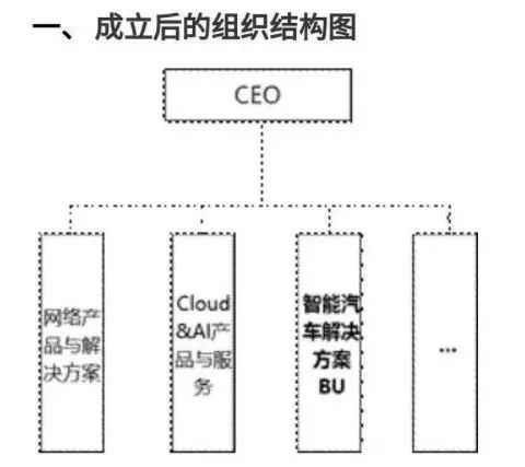 华为进军汽车行业 成立汽车业务一级部门