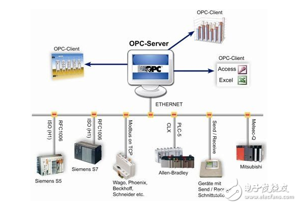 工业控制系统中OPC服务器