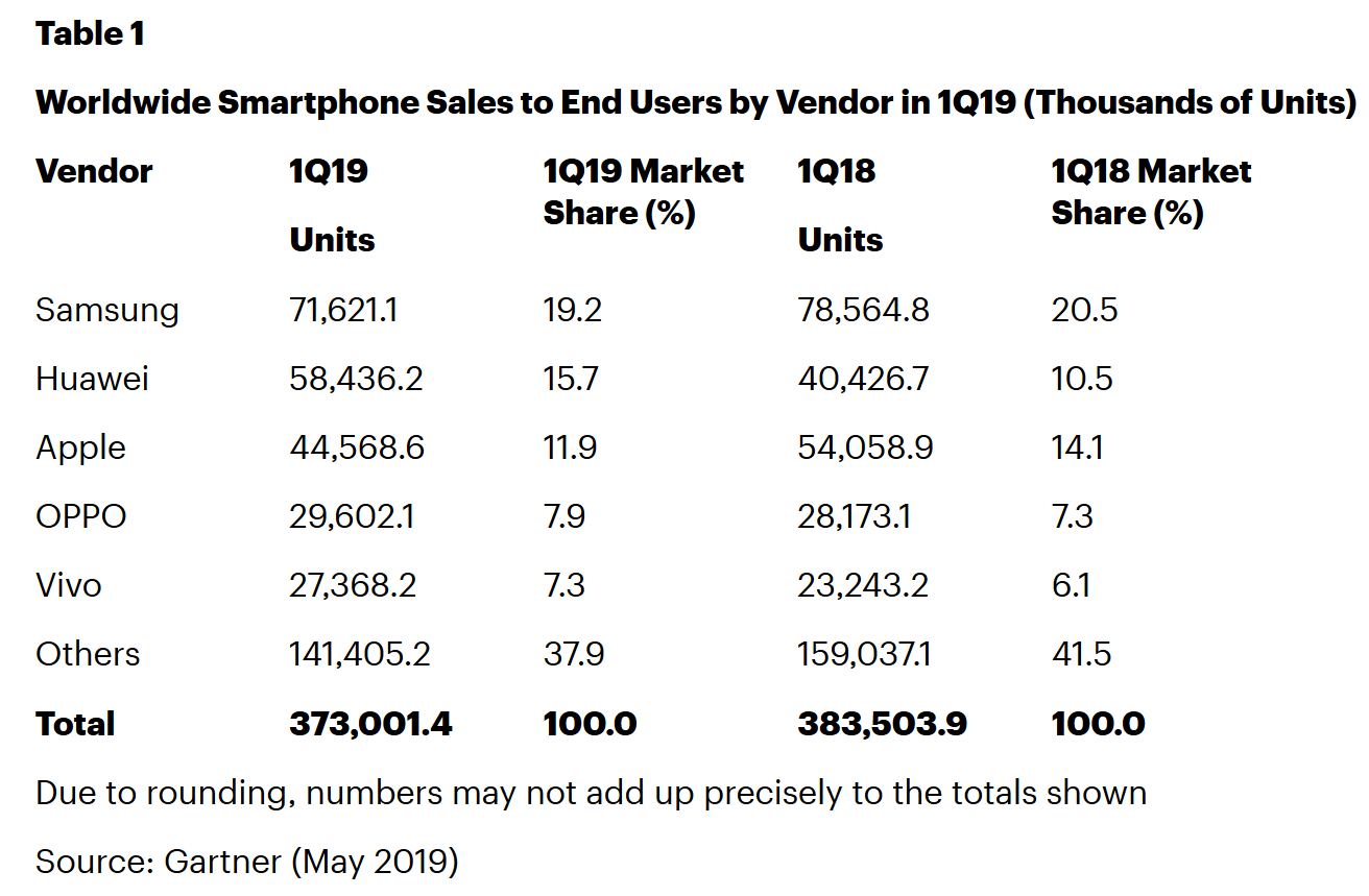 2019年Q1智能手機出貨量排行榜