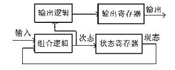 MOORE型有限状态机的设计方案分析