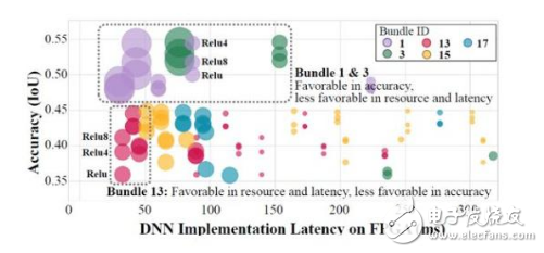 UIUC推出最新DNN/FPGA协同方案 助力物联网终端设备AI应用