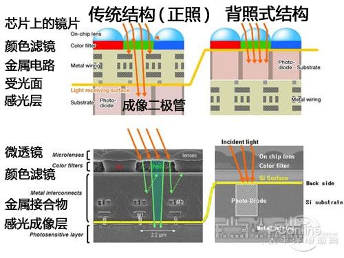 背照式cmos传感器最大的优化之处就是将元件内部的结构改变了,即将