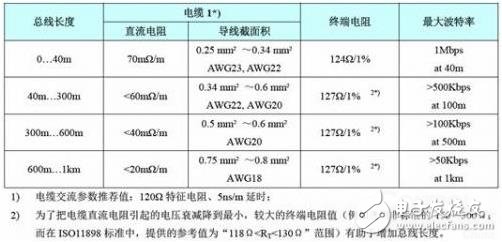 CAN总线如何规范的布线？