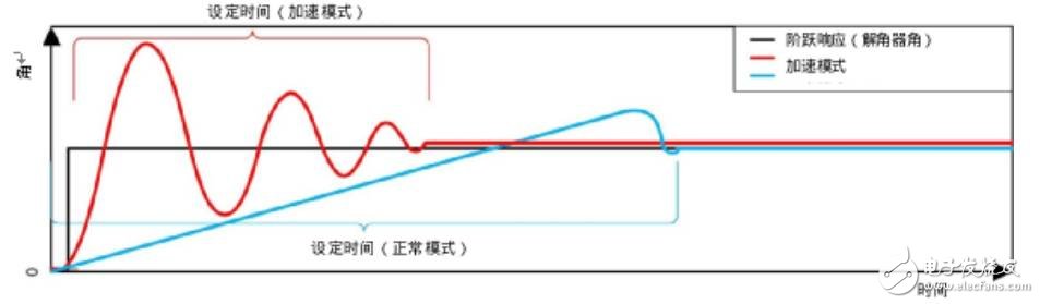 旋转变压器应用