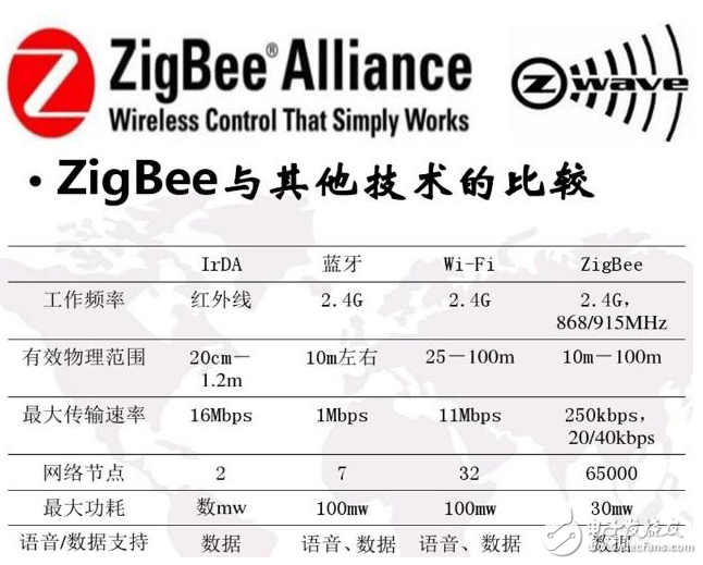 无线技术发展迅速 浅谈几种无线技术