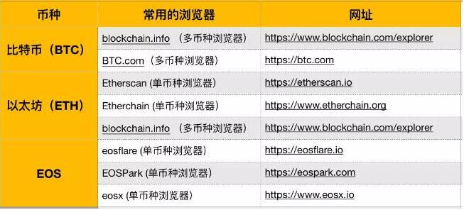 区块链浏览器可以查询哪些信息