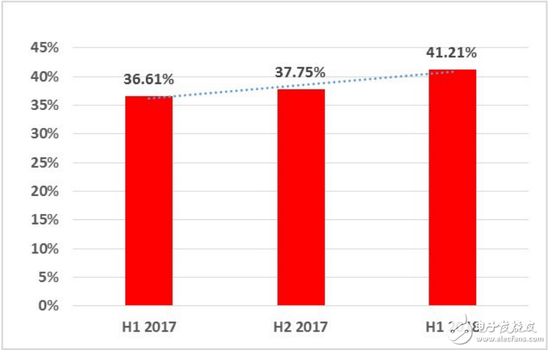 2018年上半年超過(guò)40%的工業(yè)控制系統(tǒng)計(jì)算機(jī)遭到攻擊