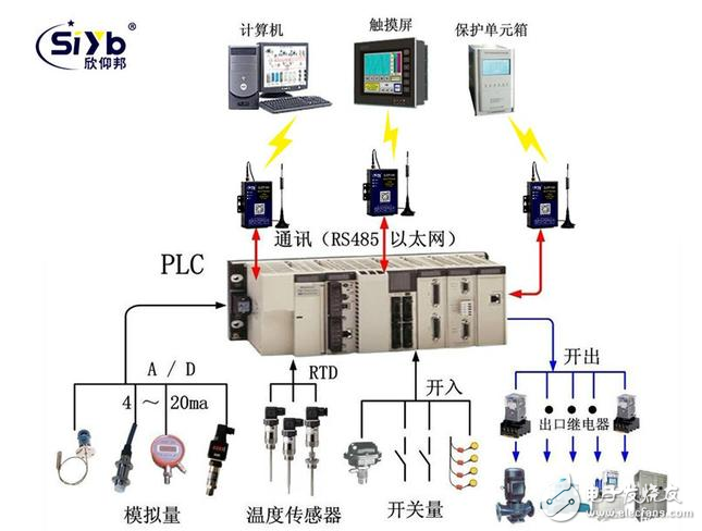 工业自动化PLC无线远程控制