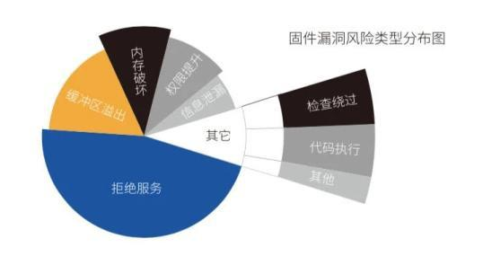 平均每款物聯(lián)網(wǎng)設(shè)備含34個(gè)安全風(fēng)險(xiǎn)