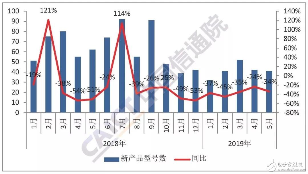 2019年5月份國內(nèi)手機(jī)市場運(yùn)行情況分析