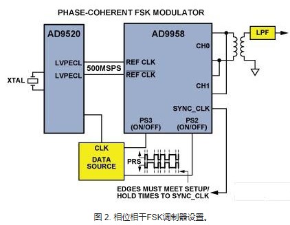 利用AD9958/AD9959多通道DDS实现相位相干FSK调制器的设计