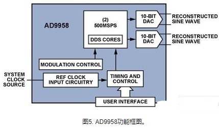 利用AD9958/AD9959多通道DDS实现相位相干FSK调制器的设计